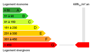 Diagnostic de performance énergétique : G